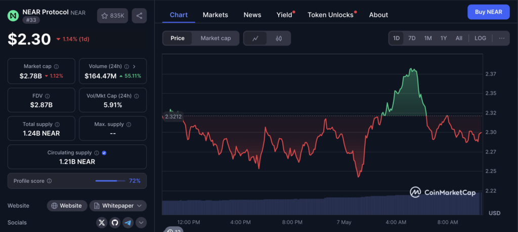 نمودار قیمت و اطلاعات بازار نیر پروتکل (NEAR) - منبع: CoinMarketCap